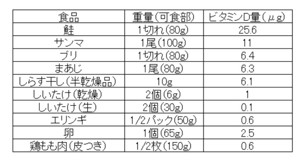 ビタミンD含有量